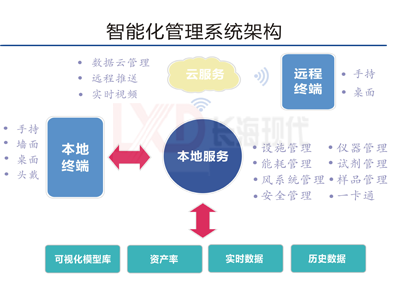 实验室智能控制系统